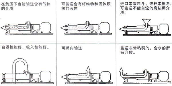 G型手轮调速无级变速单螺杆泵